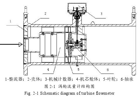 渦輪流量計結構圖示