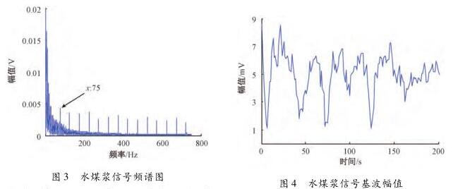 電磁流量計水煤漿信號頻譜圖