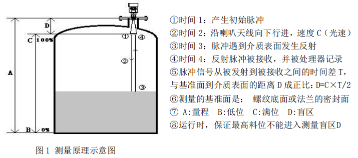 脈沖雷達(dá)測量原理圖.png