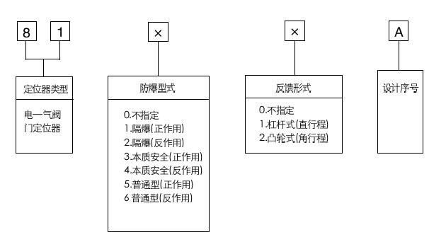 8100A電-氣閥門定位器型號(hào)編制