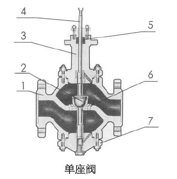 ZAZP II型電動調節閥的零件材料